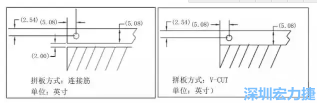 在滿足PCB制程和PCBA組裝制程的前提下，應拼板的邊條和槽寬最小化，這樣可以使拼板的整體尺寸減小，提高生產拼板選擇的靈活性和板材利用率。 總結形成如下圖4所示的邊條寬度和槽寬-深圳宏力捷