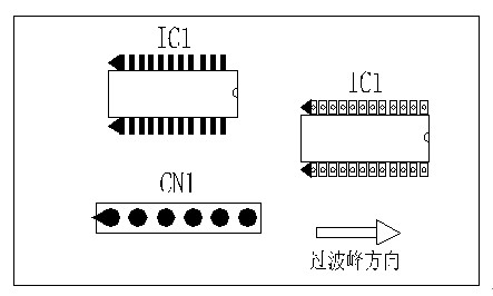 多芯插座、連接線組、腳間距密集的雙排腳手工插件IC，其長(zhǎng)邊方向必須與過(guò)波峰方向平行，并且在前后最旁邊的腳上增加假焊盤或加大原焊盤的面積，以吸收拖尾焊錫解決連焊問(wèn)題。