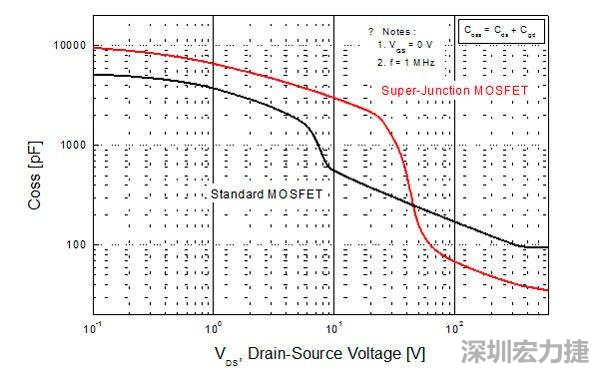 平面型MOSFET和超級結MOSFET輸出電容的比較