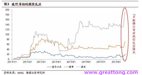 玻纖布：Q2景氣度下滑，7月份創歷史同期新高，預計下半年再度走高，股價反應明顯。