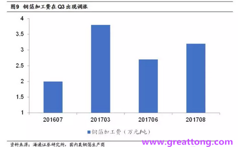 覆銅板：7月環比提升,Q3歷史出貨旺季，上游拉動下景氣度有望進一步提升。