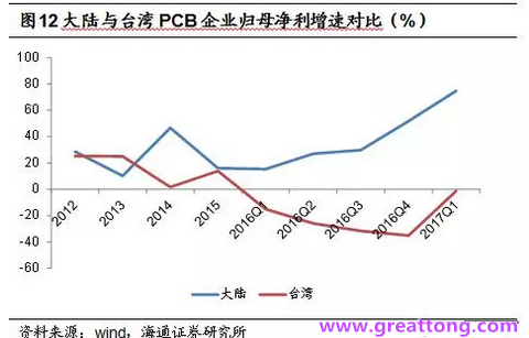 PCB：Q2收入逐月走強，臺系業績與大陸形成對比