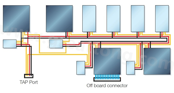 邊界掃描鏈依序連接PCB上具有JTAG功能的元件，從而進行測試存取以執行連接與功能測試