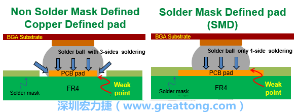 你知道什么是SMD(Solder-Mask Defined)與NSMD(Non-Solder-Mask-Defined)焊墊/焊盤設(shè)計嗎？SMD與NSMD的焊墊設(shè)計各有什么優(yōu)缺點？