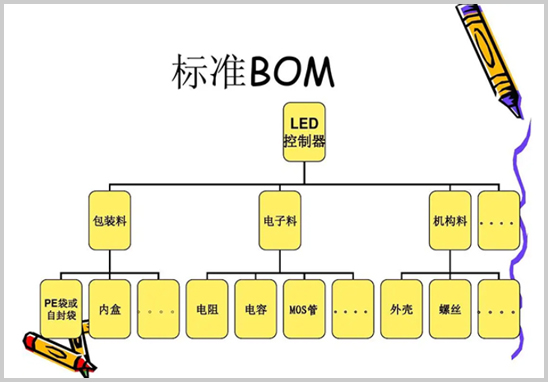 PCBA加工中高質量BOM要求解析